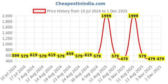myntra.com FLYING BERRY Pack Of 5 Grey 3-Ply Anti-Pollution Reusable Cloth Mask flying berry Price History Graph from 10 Jul 2024 to 30 Nov 2025