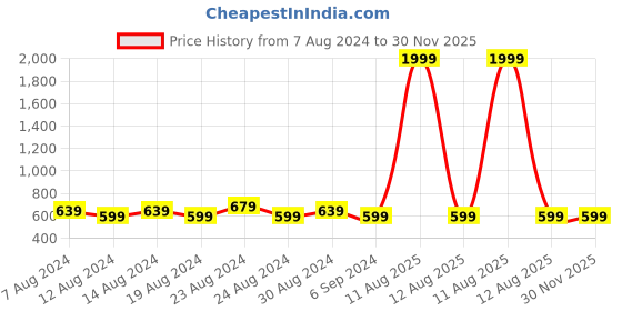 myntra.com FLYING BERRY Pack Of 5 Pink Solid 3-Ply Reusable Anti Pollution Linen N95 Masks flying berry Price History Graph from 7 Aug 2024 to 29 Nov 2025