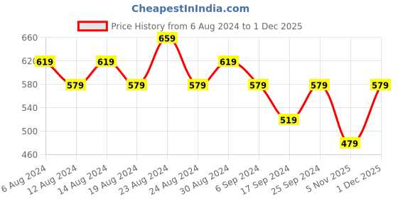 myntra.com FLYING BERRY Pack Of 5 Solid 3-Ply Anti-Pollution Reusable Face Masks flying berry Price History Graph from 6 Aug 2024 to 1 Dec 2025