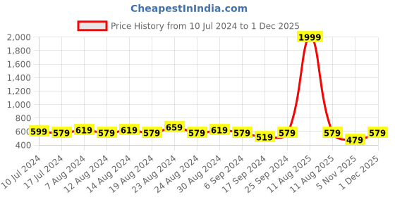 myntra.com FLYING BERRY Pack Of 6 Solid 3-Ply Anti-Pollution Reusable Face Masks flying berry Price History Graph from 10 Jul 2024 to 1 Dec 2025
