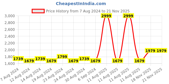 myntra.com FLYING BERRY Pink Solid Handheld Bag flying berry Price History Graph from 7 Aug 2024 to 20 Nov 2025