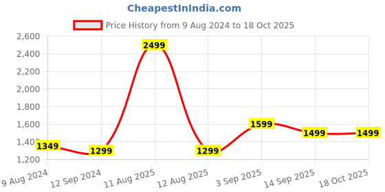 myntra.com FLYING BERRY Pink Textured Sling Bag flying berry Price History Graph from 9 Aug 2024 to 18 Oct 2025