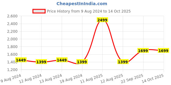 myntra.com FLYING BERRY Printed Oversized Shopper Tote Bag flying berry Price History Graph from 9 Aug 2024 to 14 Oct 2025