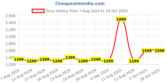 myntra.com FLYING BERRY Printed Structured Hobo Bag with Cut Work flying berry Price History Graph from 7 Aug 2024 to 16 Oct 2025