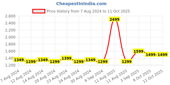 myntra.com FLYING BERRY PU Oversized Bucket Satchel With Quilted flying berry Price History Graph from 7 Aug 2024 to 9 Oct 2025
