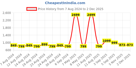 myntra.com FLYING BERRY PU Oversized Swagger Satchel flying berry Price History Graph from 7 Aug 2024 to 1 Dec 2025
