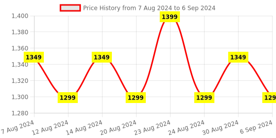 myntra.com FLYING BERRY PU Structured Handheld Bag With Cut Work flying berry Price History Graph from 7 Aug 2024 to 6 Sep 2024