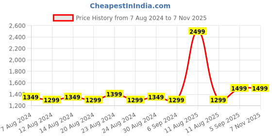 myntra.com FLYING BERRY PU Structured Sling Bag With Quilted flying berry Price History Graph from 7 Aug 2024 to 2 Nov 2025
