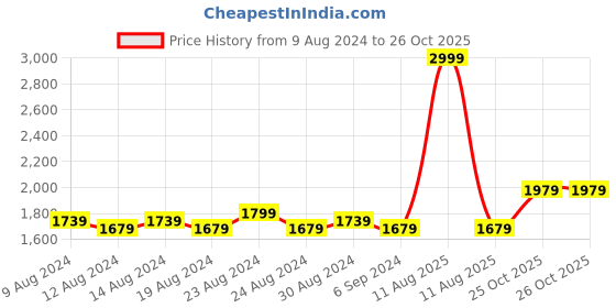 myntra.com FLYING BERRY Red Quilted Handheld Bag flying berry Price History Graph from 9 Aug 2024 to 26 Oct 2025