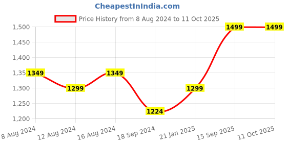 myntra.com FLYING BERRY Red Textured PU Bowling Sling Bag with Quilted flying berry Price History Graph from 8 Aug 2024 to 10 Oct 2025