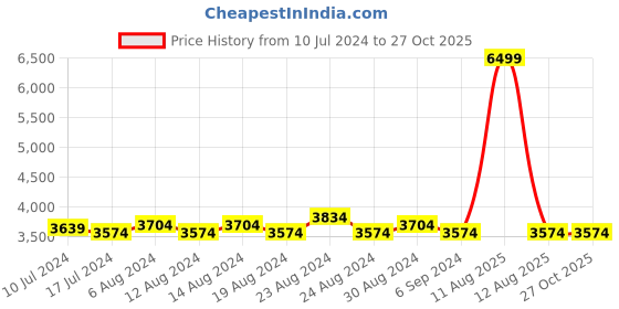 myntra.com FLYING BERRY Set of 3 Beige Structured Handbags flying berry Price History Graph from 10 Jul 2024 to 26 Oct 2025