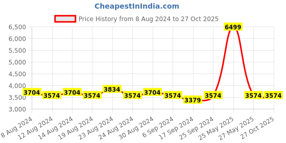 myntra.com FLYING BERRY Set of 3 Black PU Structured Solid Bags flying berry Price History Graph from 8 Aug 2024 to 27 Oct 2025