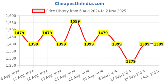myntra.com FLYING BERRY Sports Or Gym Duffel Bag flying berry Price History Graph from 6 Aug 2024 to 2 Nov 2025