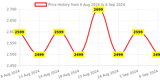 myntra.com FLYING BERRY Striped Structured Handheld Bag flying berry Price History Graph from 8 Aug 2024 to 6 Sep 2024