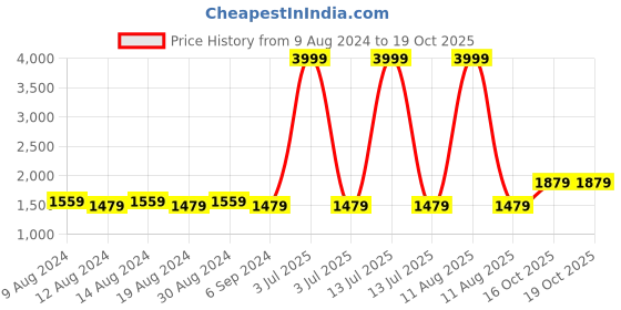 myntra.com FLYING BERRY Structured PU Satchel flying berry Price History Graph from 9 Aug 2024 to 18 Oct 2025