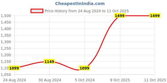 myntra.com FLYING BERRY Structured Satchel flying berry Price History Graph from 24 Aug 2024 to 11 Oct 2025