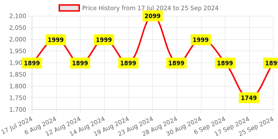 myntra.com FLYING BERRY Taupe Textured Handheld Bag flying berry Price History Graph from 17 Jul 2024 to 25 Sep 2024