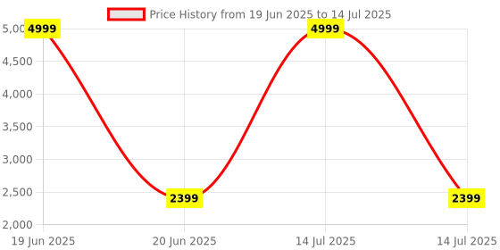 myntra.com FLYING BERRY Textured PU Structured Satchel flying berry Price History Graph from 19 Jun 2025 to 14 Jul 2025