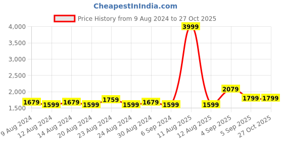 myntra.com FLYING BERRY  Textured PU Structured Shoulder Bag with Quilted flying berry Price History Graph from 9 Aug 2024 to 27 Oct 2025