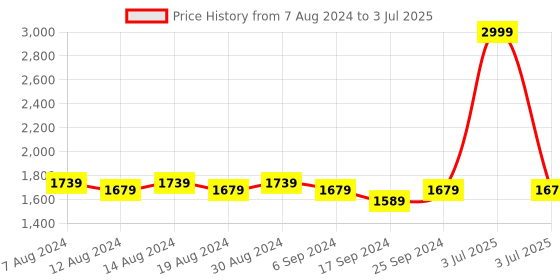 myntra.com FLYING BERRY Textured Structured PU Satchel with Quilted flying berry Price History Graph from 7 Aug 2024 to 3 Jul 2025