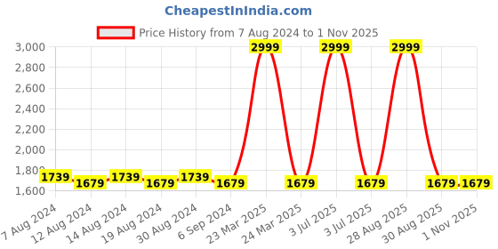 myntra.com FLYING BERRY Textured Structured PU Satchel with Quilted flying berry Price History Graph from 7 Aug 2024 to 31 Oct 2025