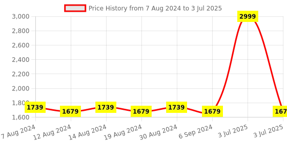 myntra.com FLYING BERRY Textured Structured PU Satchel with Quilted flying berry Price History Graph from 7 Aug 2024 to 3 Jul 2025