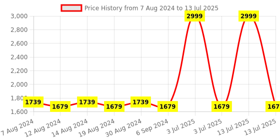 myntra.com FLYING BERRY Textured Structured PU Satchel with Quilted flying berry Price History Graph from 7 Aug 2024 to 13 Jul 2025
