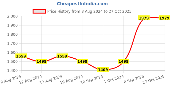 myntra.com FLYING BERRY Textured Structured Sling Bag flying berry Price History Graph from 8 Aug 2024 to 27 Oct 2025