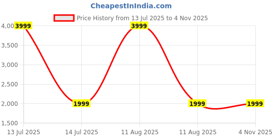 myntra.com FLYING BERRY Textured Structured Sling Bag flying berry Price History Graph from 13 Jul 2025 to 4 Nov 2025