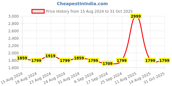 myntra.com FLYING BERRY Unisex Black Textured Duffel Bag flying berry Price History Graph from 15 Aug 2024 to 31 Oct 2025