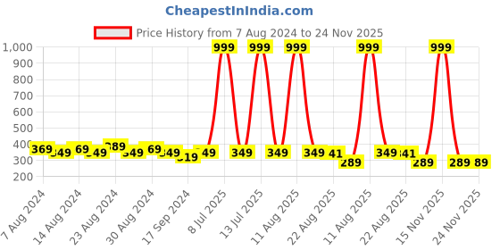 myntra.com FLYING BERRY Unisex Blue Pack Of 2 Solid 3-Ply Reusable Anti Pollution Linen N95 Masks flying berry Price History Graph from 7 Aug 2024 to 23 Nov 2025