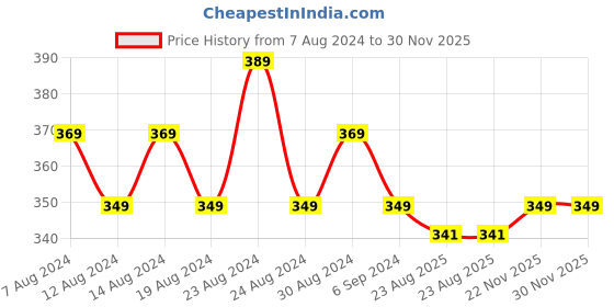 myntra.com FLYING BERRY Unisex Khaki Pack Of 2 Anti-Pollution 3-Ply Reusable Cloth Face Mask flying berry Price History Graph from 7 Aug 2024 to 30 Nov 2025