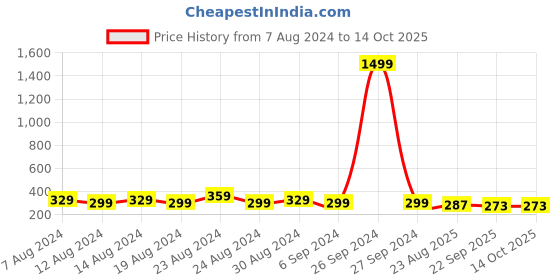 myntra.com FLYING BERRY Unisex Magenta 5 Ply Reusable Valved Anti-Pollution N99 Mask flying berry Price History Graph from 7 Aug 2024 to 14 Oct 2025