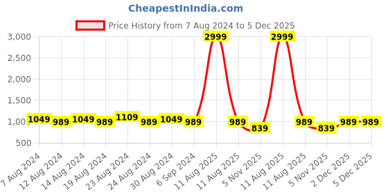 myntra.com FLYING BERRY Unisex Pack of 10 3-Ply Reusable Cloth Mask flying berry Price History Graph from 7 Aug 2024 to 5 Dec 2025