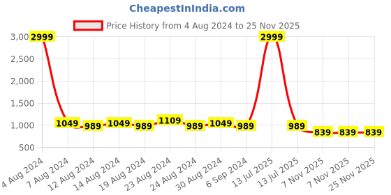 myntra.com FLYING BERRY Unisex Pack Of 10 Beige-Coloured Solid 3-Ply N95 Reusable Anti-Pollution Face Masks flying berry Price History Graph from 4 Aug 2024 to 24 Nov 2025