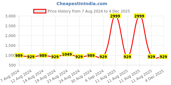myntra.com FLYING BERRY Unisex Pack Of 10 Kahki Solid 3-Ply Reusable Cloth Masks flying berry Price History Graph from 7 Aug 2024 to 4 Dec 2025