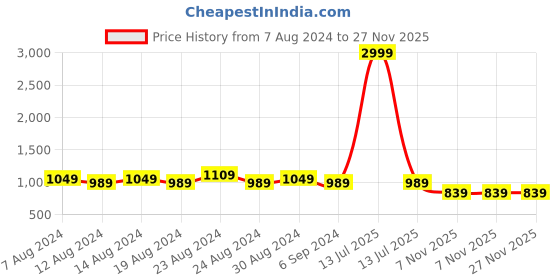 myntra.com FLYING BERRY Unisex Pack Of 10 Solid 3-Ply Reusable N95 Masks flying berry Price History Graph from 7 Aug 2024 to 27 Nov 2025