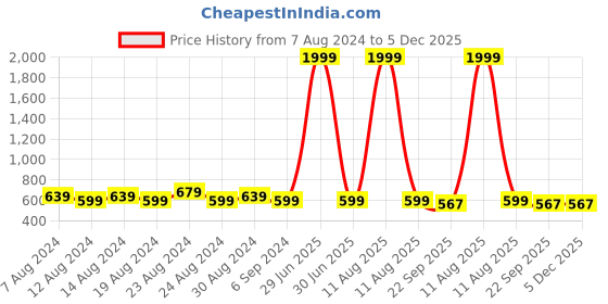 myntra.com FLYING BERRY Unisex Pack Of 2 Black & Purple 5-Ply Reusable Anti Pollution N99 Masks flying berry Price History Graph from 7 Aug 2024 to 5 Dec 2025