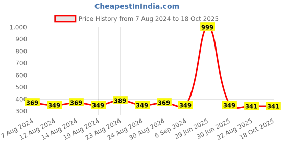 myntra.com FLYING BERRY Unisex Pack Of 2 Solid 3-Ply Reusable Anti Pollution Linen N95 Masks flying berry Price History Graph from 7 Aug 2024 to 18 Oct 2025