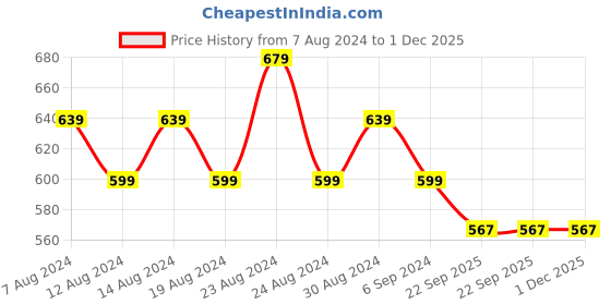myntra.com FLYING BERRY Unisex Pack of 2 Solid 5- Ply Cotton Reusable Anti Pollution N99 Masks flying berry Price History Graph from 7 Aug 2024 to 30 Nov 2025