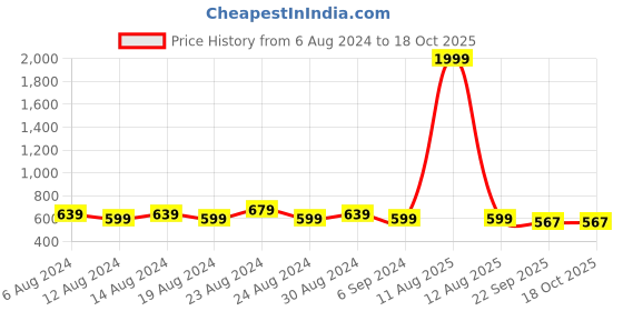 myntra.com FLYING BERRY Unisex Pack of 2 Solid 5 Ply Reusable Anti Pollution N99 Masks flying berry Price History Graph from 6 Aug 2024 to 18 Oct 2025