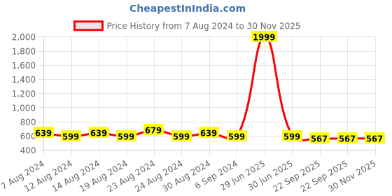 myntra.com FLYING BERRY Unisex Pack Of 3 Black & Pink Solid 5 Ply Reusable Anti Pollution N99 Masks flying berry Price History Graph from 7 Aug 2024 to 30 Nov 2025