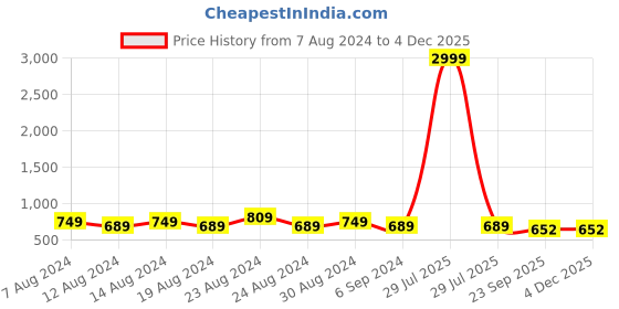 myntra.com FLYING BERRY Unisex Pack of 3 Pcs Purple Reusable 5-Ply Protective N99 Masks With Valve flying berry Price History Graph from 7 Aug 2024 to 4 Dec 2025