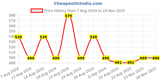 myntra.com FLYING BERRY Unisex Pack Of 4 Solid 3-Ply Reusable Anti Pollution Linen N95 Masks flying berry Price History Graph from 7 Aug 2024 to 24 Nov 2025