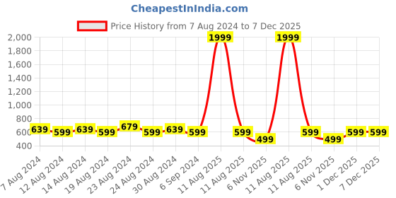 myntra.com FLYING BERRY Unisex Pack Of 5 Blue Solid 3-Ply Reusable Anti-Pollution N95 Face Masks flying berry Price History Graph from 7 Aug 2024 to 6 Dec 2025