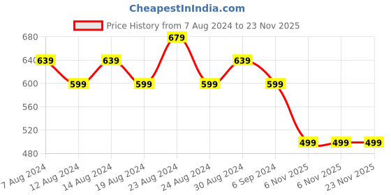 myntra.com FLYING BERRY Unisex Pack Of 5 Solid 3-Ply Reusable Anti Pollution Linen N95 Masks flying berry Price History Graph from 7 Aug 2024 to 23 Nov 2025