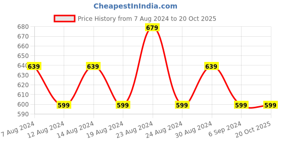 myntra.com FLYING BERRY Unisex Pack Of 5 Solid 3-Ply Reusable Anti Pollution Linen N95 Masks flying berry Price History Graph from 7 Aug 2024 to 18 Oct 2025