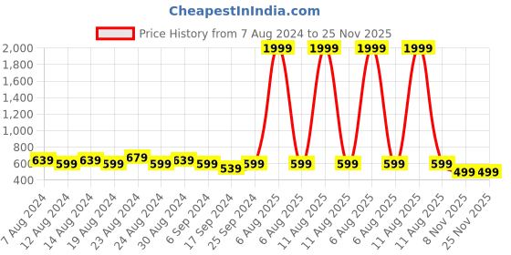 myntra.com FLYING BERRY Unisex Pack Of 5 Solid 3-Ply Reusable Anti Pollution Linen N95 Masks flying berry Price History Graph from 7 Aug 2024 to 24 Nov 2025