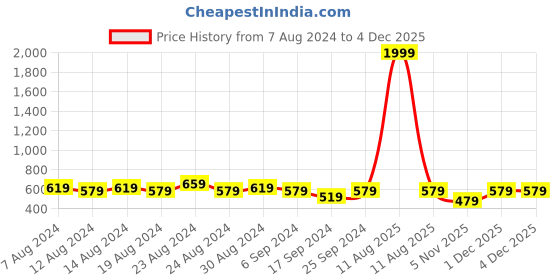 myntra.com FLYING BERRY Unisex Pack of 5 Solid 3-Ply Reusable Cloth Masks flying berry Price History Graph from 7 Aug 2024 to 4 Dec 2025