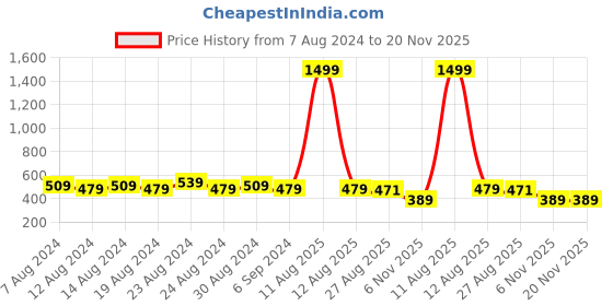 myntra.com FLYING BERRY Unisex Pink Pack Of 3 Solid 3-Ply Reusable Anti Pollution Linen N95 Masks flying berry Price History Graph from 7 Aug 2024 to 19 Nov 2025